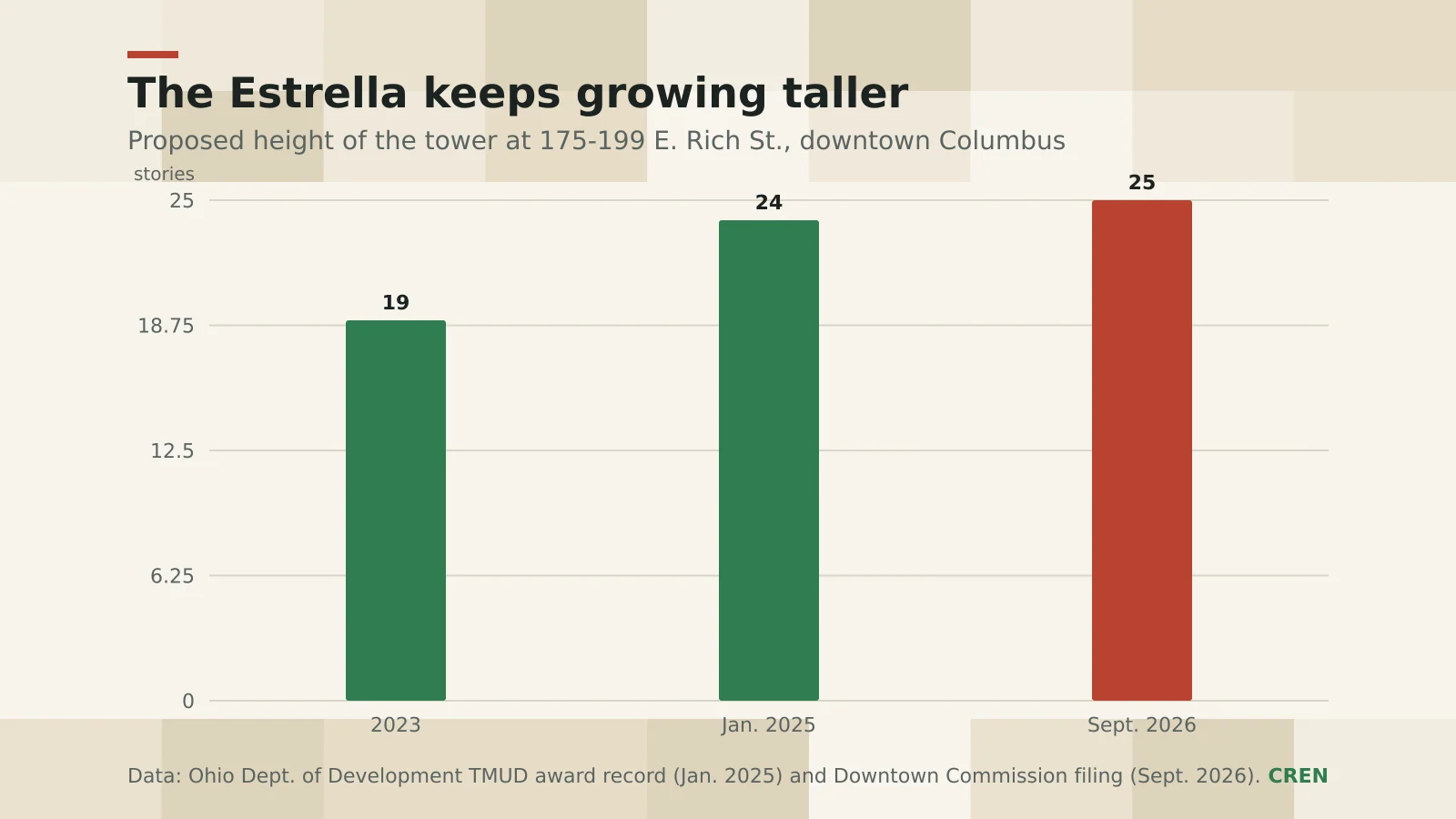 CREN bar chart showing the Estrella tower's proposed height rising from 19 stories in 2023 to 24 stories in 2025 and 25 stories in a September 2026 filing.